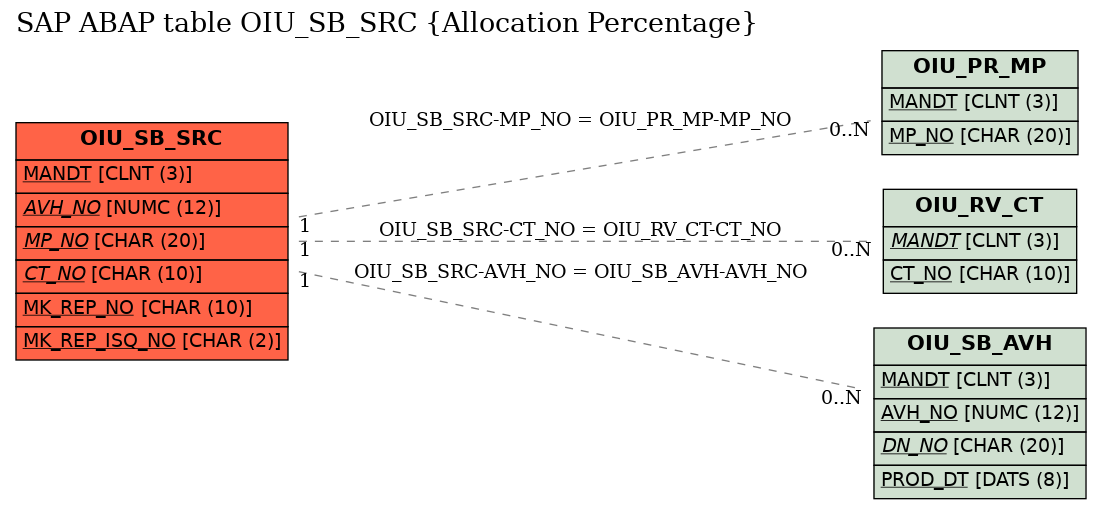 E-R Diagram for table OIU_SB_SRC (Allocation Percentage)