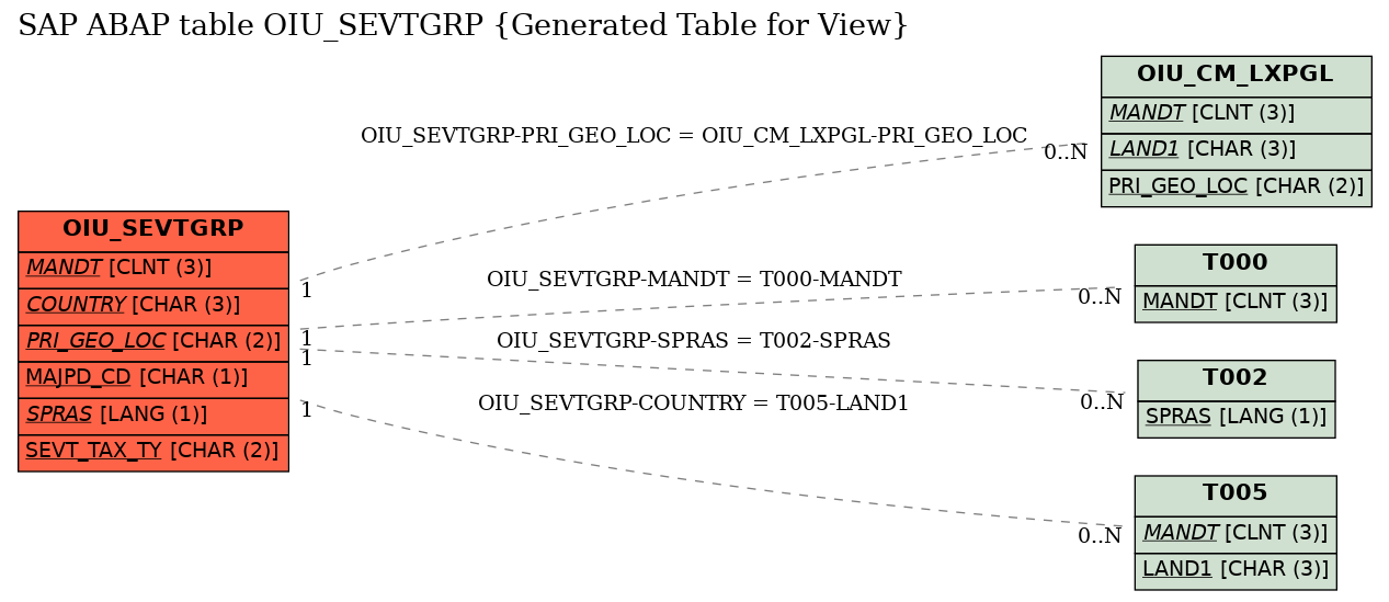 E-R Diagram for table OIU_SEVTGRP (Generated Table for View)
