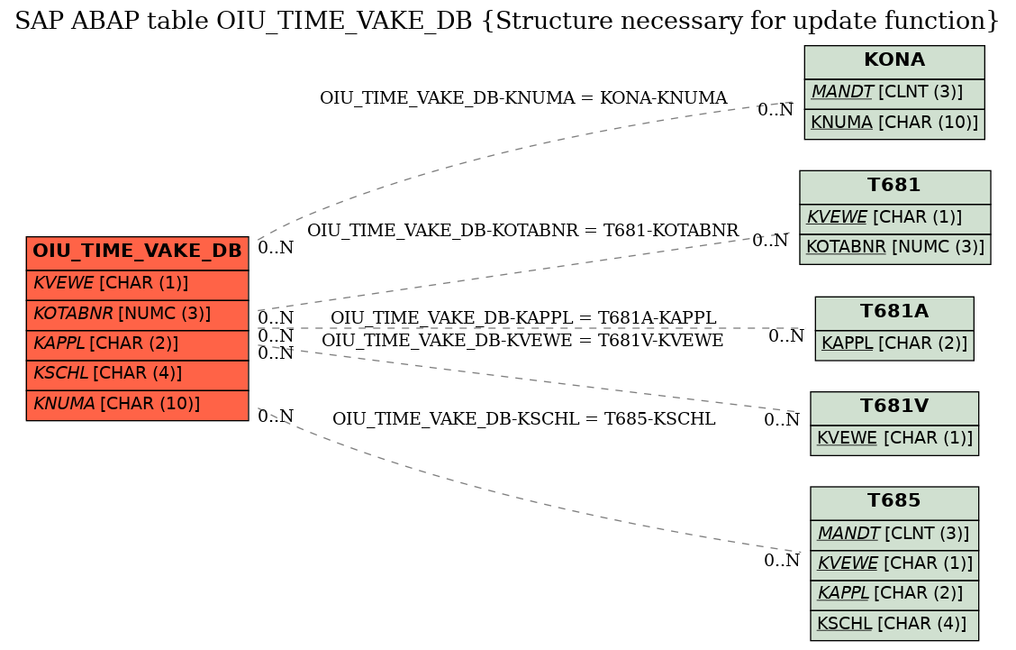 E-R Diagram for table OIU_TIME_VAKE_DB (Structure necessary for update function)