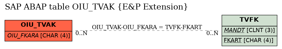 E-R Diagram for table OIU_TVAK (E&P Extension)