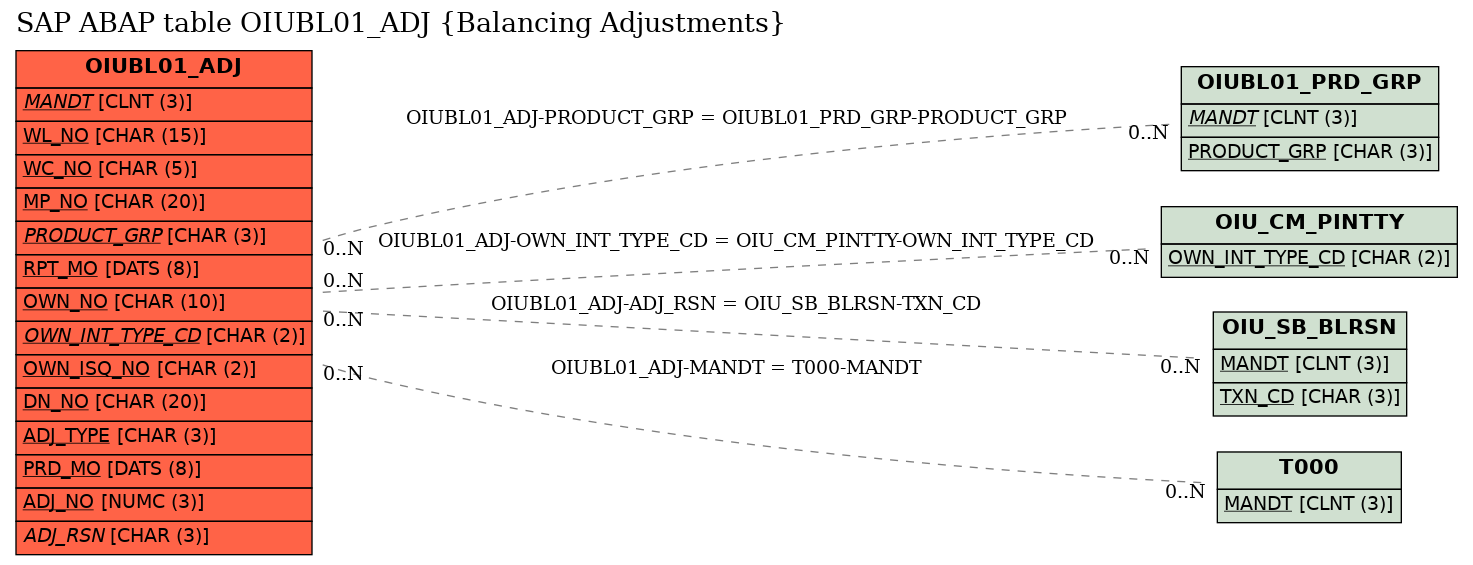 E-R Diagram for table OIUBL01_ADJ (Balancing Adjustments)