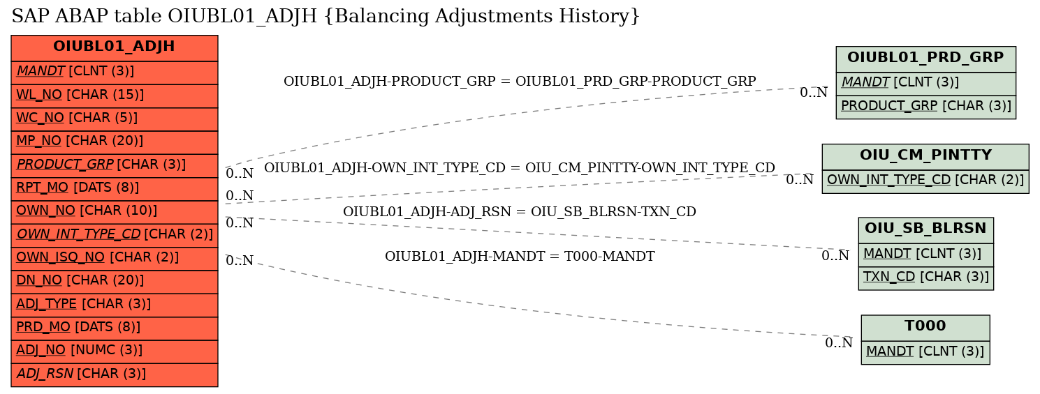 E-R Diagram for table OIUBL01_ADJH (Balancing Adjustments History)