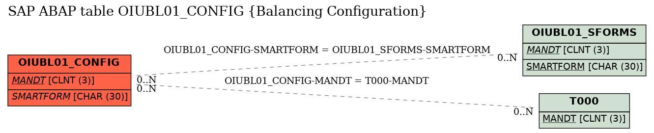 E-R Diagram for table OIUBL01_CONFIG (Balancing Configuration)
