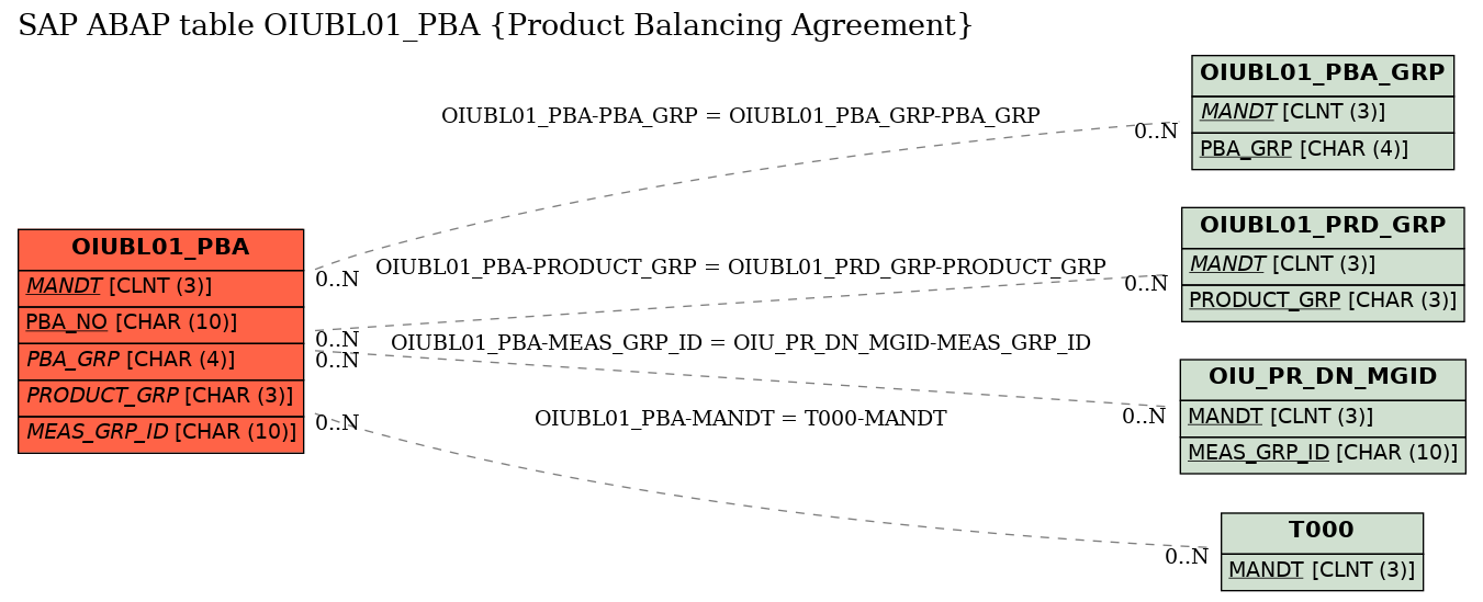 E-R Diagram for table OIUBL01_PBA (Product Balancing Agreement)