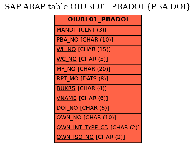 E-R Diagram for table OIUBL01_PBADOI (PBA DOI)