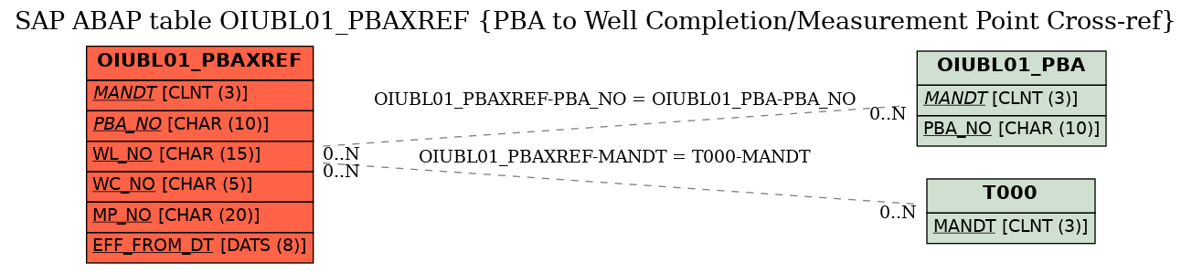 E-R Diagram for table OIUBL01_PBAXREF (PBA to Well Completion/Measurement Point Cross-ref)