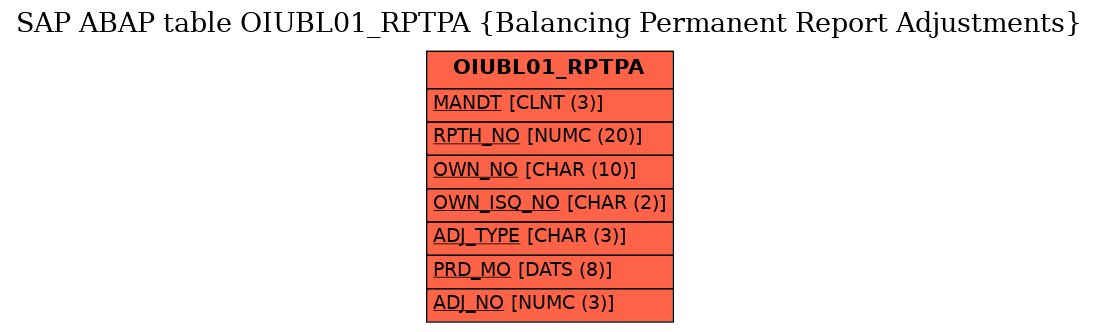 E-R Diagram for table OIUBL01_RPTPA (Balancing Permanent Report Adjustments)