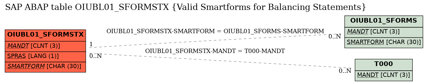 E-R Diagram for table OIUBL01_SFORMSTX (Valid Smartforms for Balancing Statements)