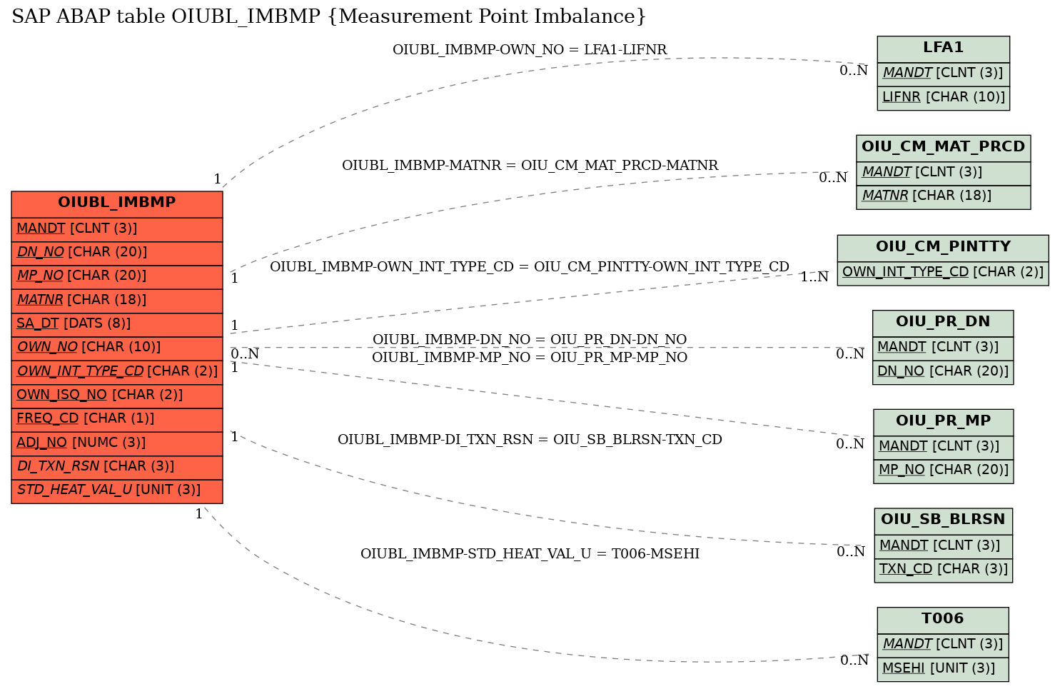 E-R Diagram for table OIUBL_IMBMP (Measurement Point Imbalance)