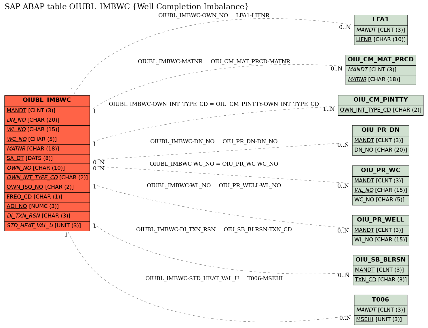 E-R Diagram for table OIUBL_IMBWC (Well Completion Imbalance)