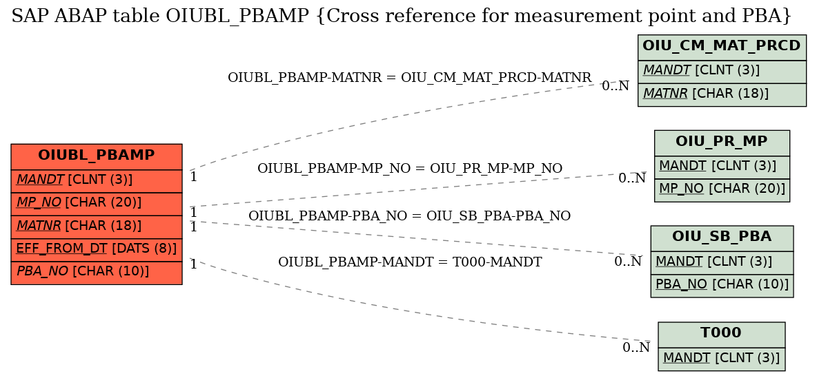 E-R Diagram for table OIUBL_PBAMP (Cross reference for measurement point and PBA)