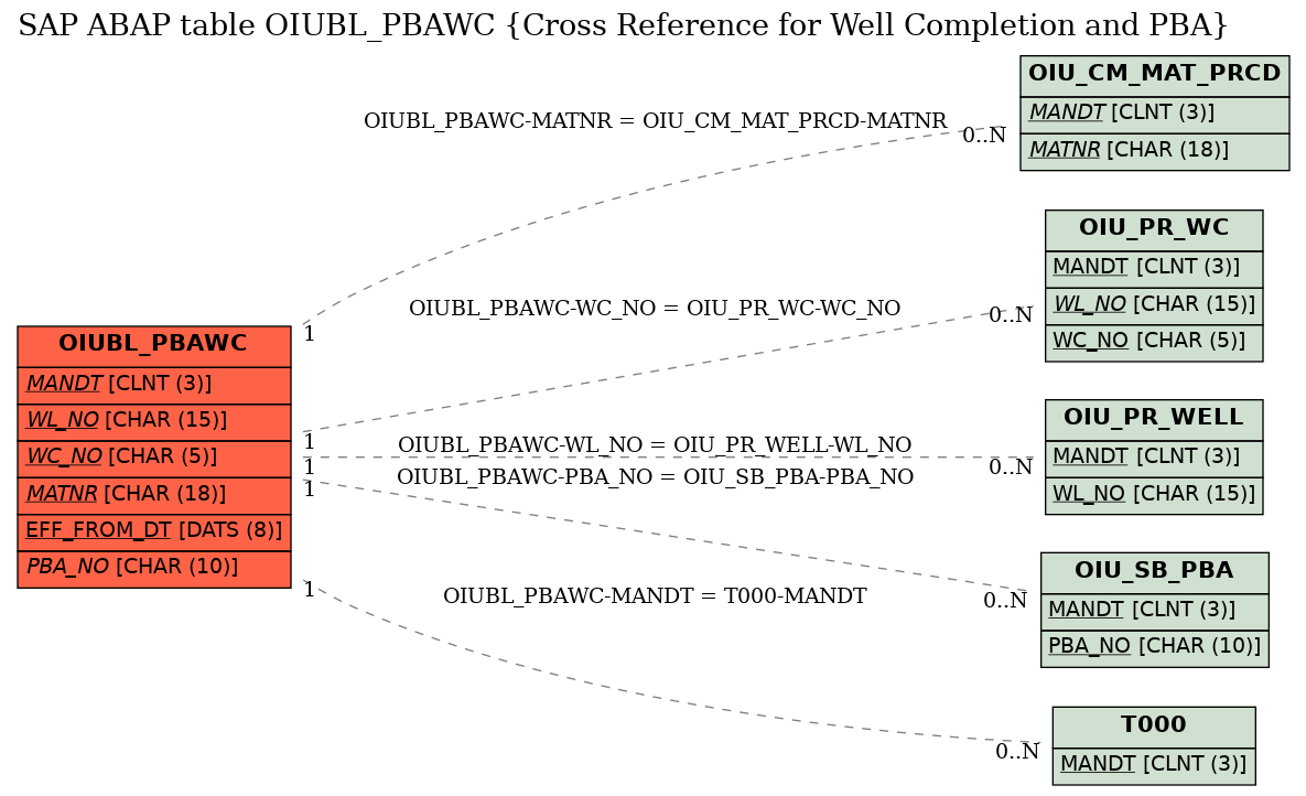 E-R Diagram for table OIUBL_PBAWC (Cross Reference for Well Completion and PBA)