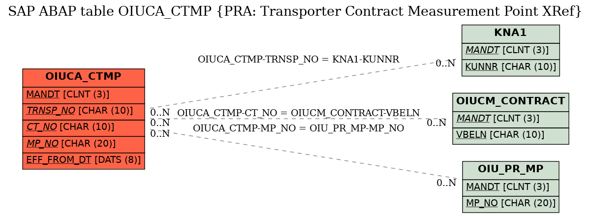 E-R Diagram for table OIUCA_CTMP (PRA: Transporter Contract Measurement Point XRef)