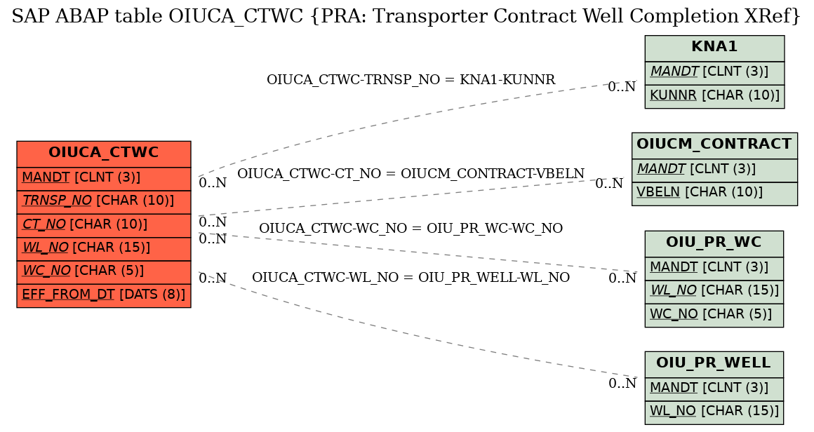 E-R Diagram for table OIUCA_CTWC (PRA: Transporter Contract Well Completion XRef)