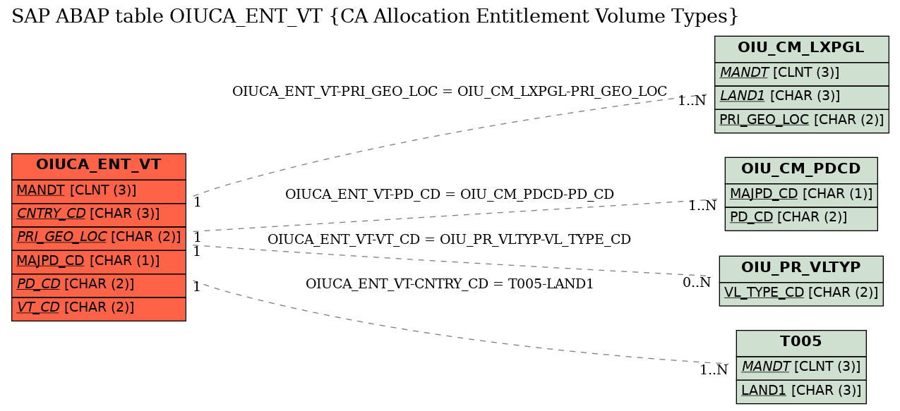 E-R Diagram for table OIUCA_ENT_VT (CA Allocation Entitlement Volume Types)