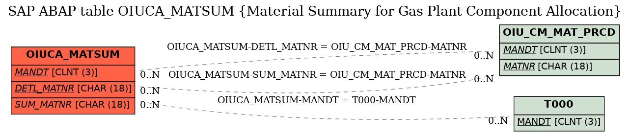 E-R Diagram for table OIUCA_MATSUM (Material Summary for Gas Plant Component Allocation)