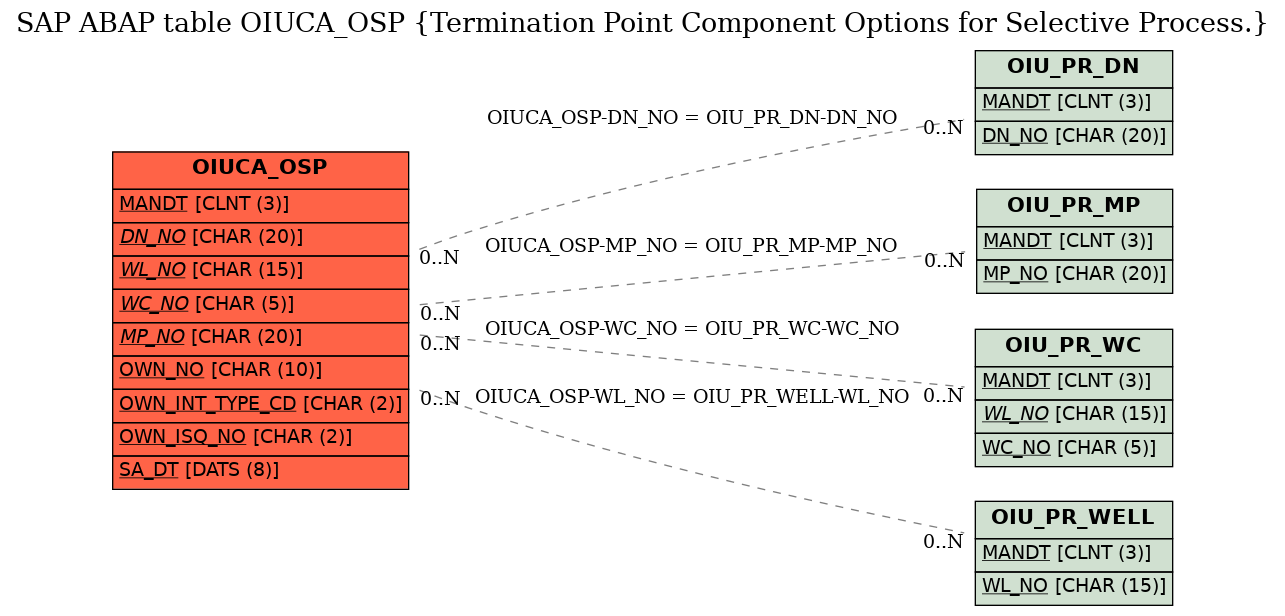 E-R Diagram for table OIUCA_OSP (Termination Point Component Options for Selective Process.)