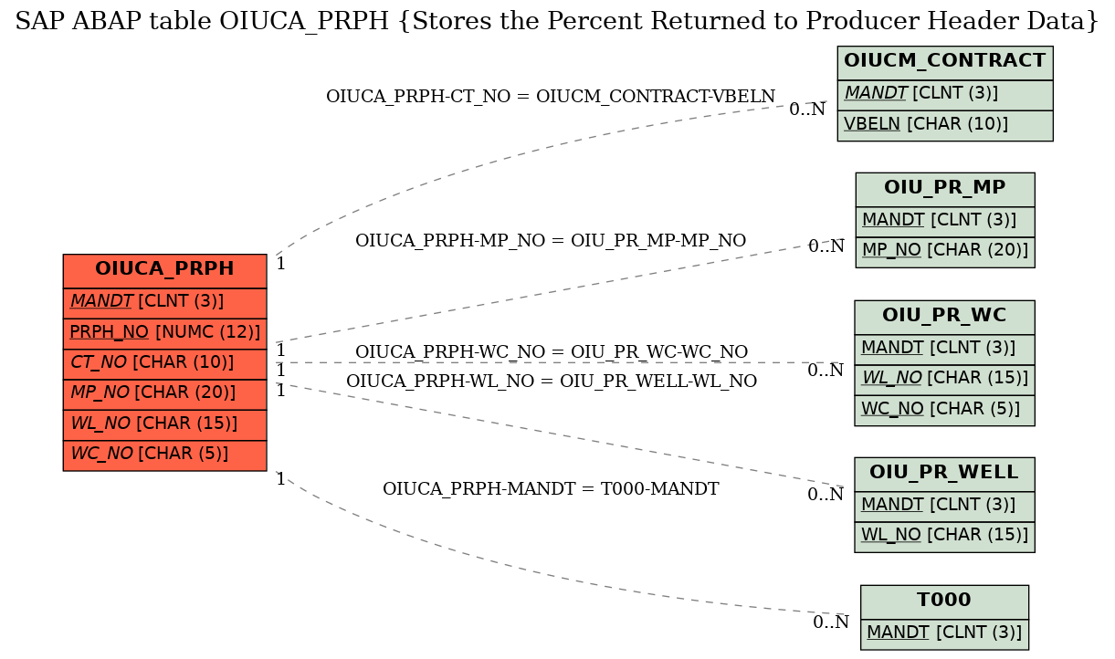 E-R Diagram for table OIUCA_PRPH (Stores the Percent Returned to Producer Header Data)