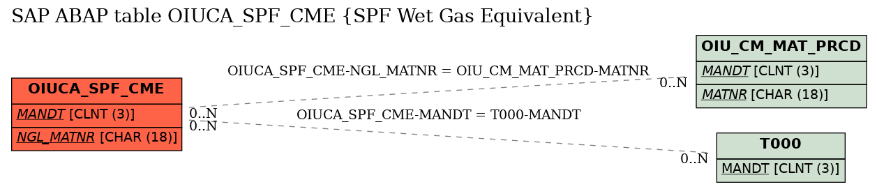E-R Diagram for table OIUCA_SPF_CME (SPF Wet Gas Equivalent)