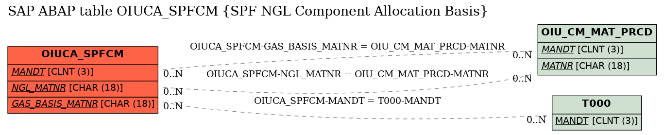 E-R Diagram for table OIUCA_SPFCM (SPF NGL Component Allocation Basis)