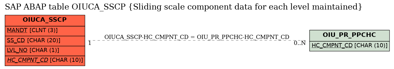 E-R Diagram for table OIUCA_SSCP (Sliding scale component data for each level maintained)