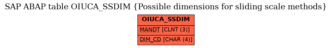 E-R Diagram for table OIUCA_SSDIM (Possible dimensions for sliding scale methods)