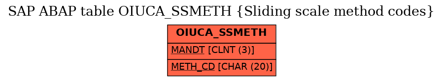 E-R Diagram for table OIUCA_SSMETH (Sliding scale method codes)