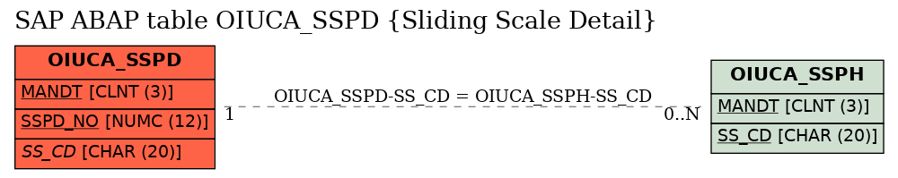 E-R Diagram for table OIUCA_SSPD (Sliding Scale Detail)