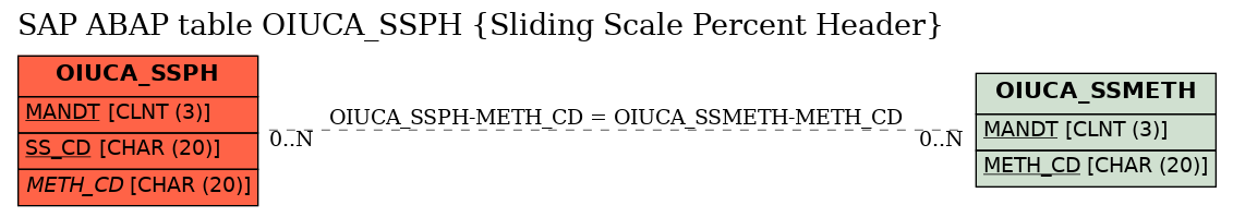 E-R Diagram for table OIUCA_SSPH (Sliding Scale Percent Header)