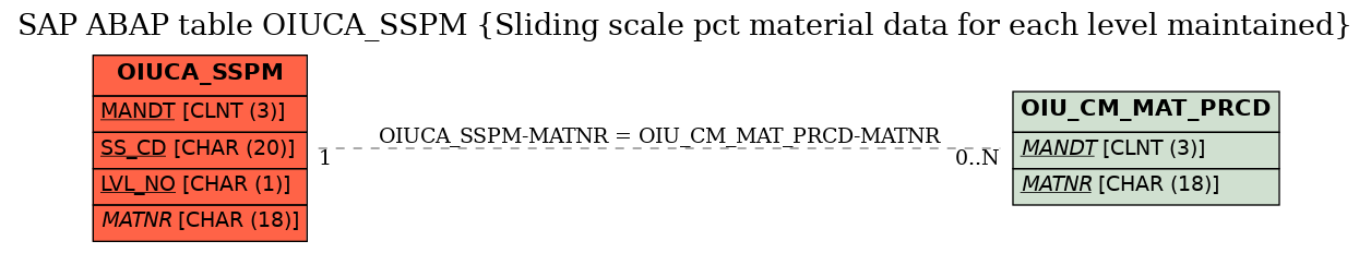 E-R Diagram for table OIUCA_SSPM (Sliding scale pct material data for each level maintained)