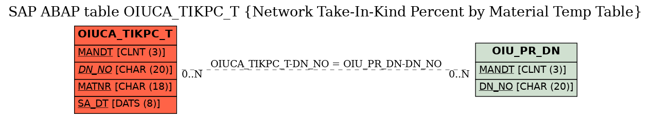 E-R Diagram for table OIUCA_TIKPC_T (Network Take-In-Kind Percent by Material Temp Table)