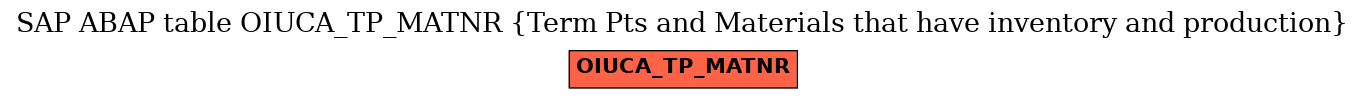 E-R Diagram for table OIUCA_TP_MATNR (Term Pts and Materials that have inventory and production)