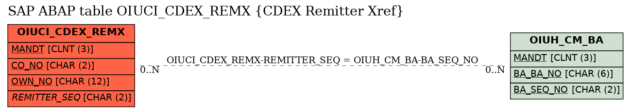 E-R Diagram for table OIUCI_CDEX_REMX (CDEX Remitter Xref)