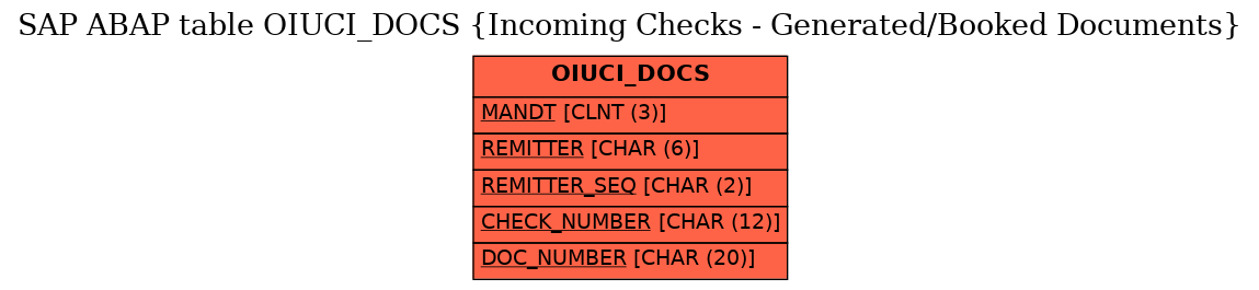 E-R Diagram for table OIUCI_DOCS (Incoming Checks - Generated/Booked Documents)