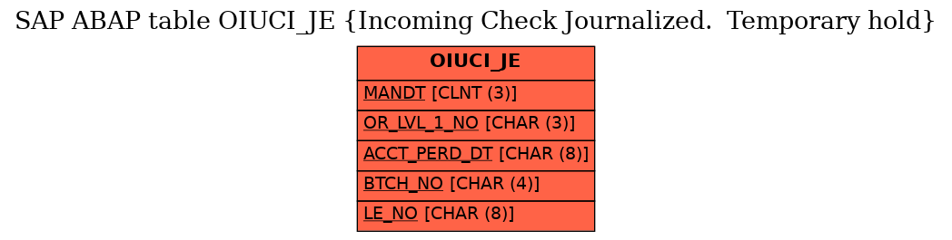 E-R Diagram for table OIUCI_JE (Incoming Check Journalized.  Temporary hold)