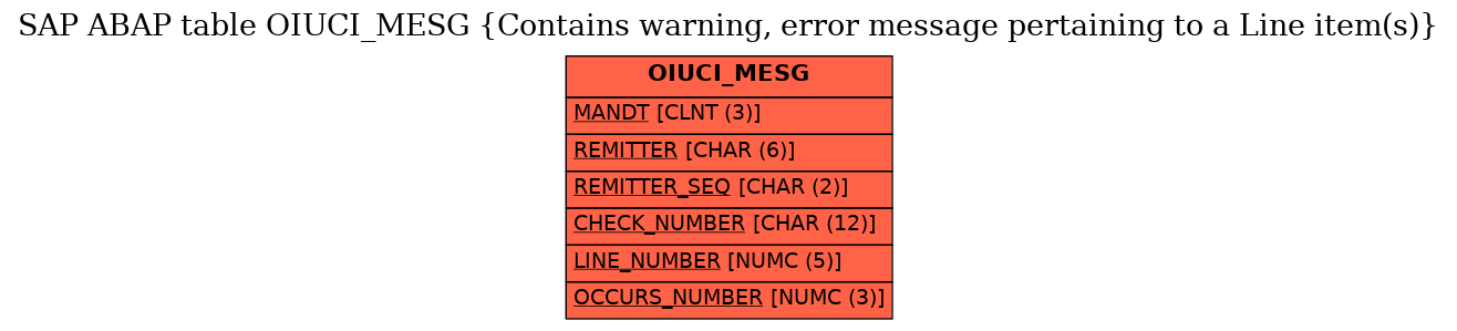 E-R Diagram for table OIUCI_MESG (Contains warning, error message pertaining to a Line item(s))