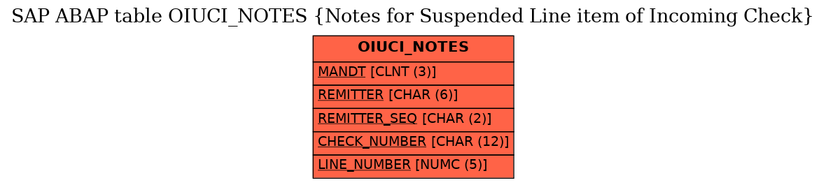 E-R Diagram for table OIUCI_NOTES (Notes for Suspended Line item of Incoming Check)