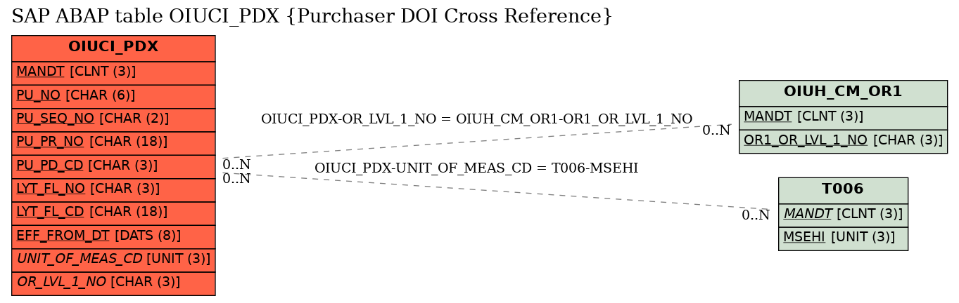 E-R Diagram for table OIUCI_PDX (Purchaser DOI Cross Reference)