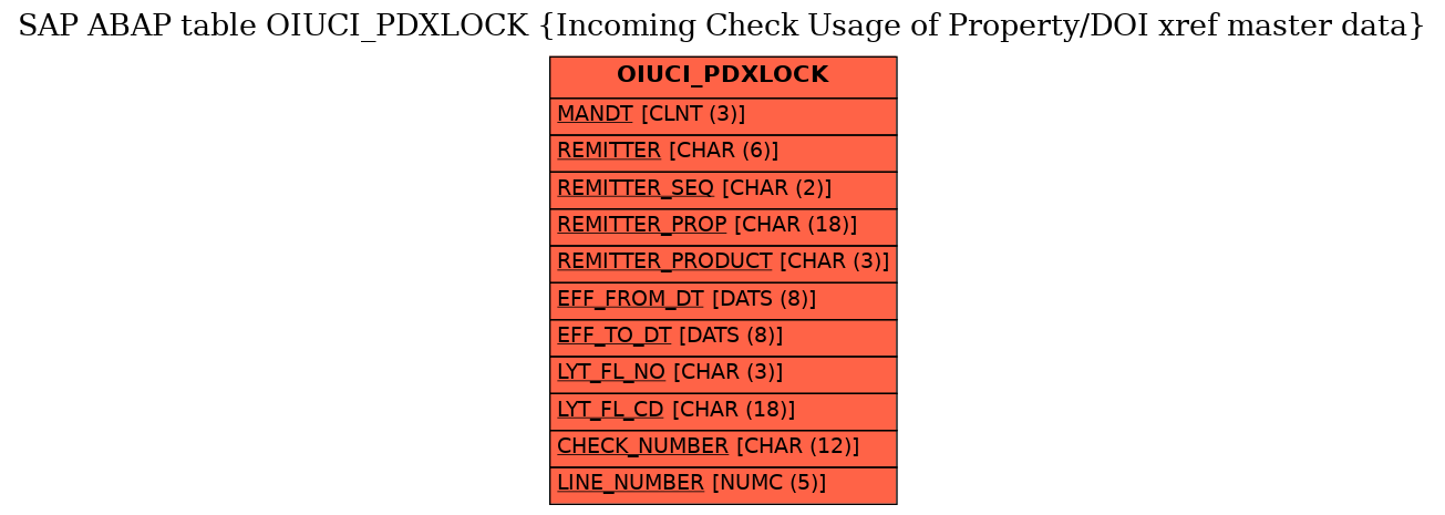 E-R Diagram for table OIUCI_PDXLOCK (Incoming Check Usage of Property/DOI xref master data)