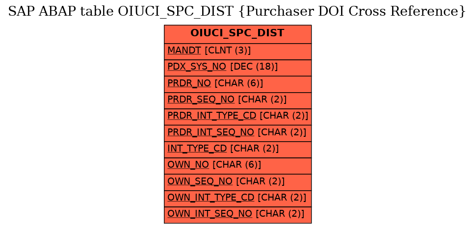 E-R Diagram for table OIUCI_SPC_DIST (Purchaser DOI Cross Reference)