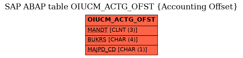 E-R Diagram for table OIUCM_ACTG_OFST (Accounting Offset)