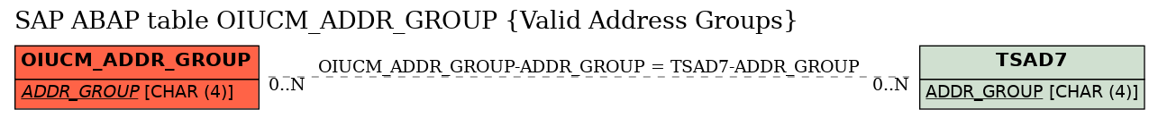 E-R Diagram for table OIUCM_ADDR_GROUP (Valid Address Groups)