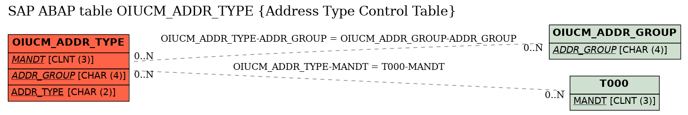 E-R Diagram for table OIUCM_ADDR_TYPE (Address Type Control Table)