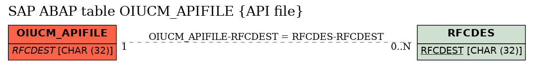 E-R Diagram for table OIUCM_APIFILE (API file)