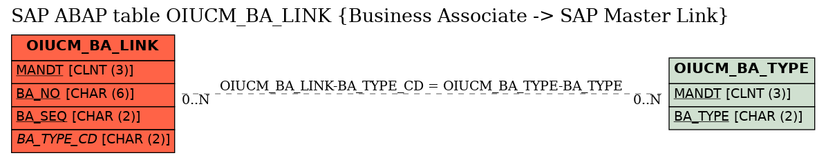 E-R Diagram for table OIUCM_BA_LINK (Business Associate -> SAP Master Link)