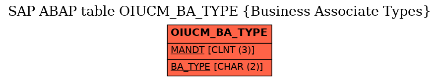 E-R Diagram for table OIUCM_BA_TYPE (Business Associate Types)