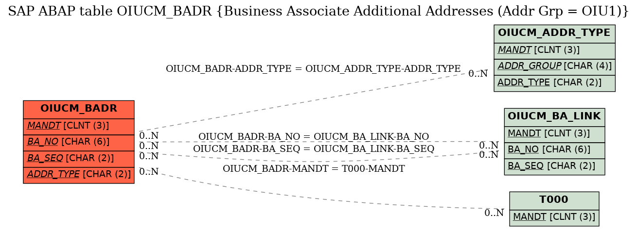 E-R Diagram for table OIUCM_BADR (Business Associate Additional Addresses (Addr Grp = OIU1))