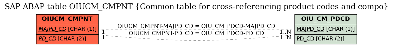 E-R Diagram for table OIUCM_CMPNT (Common table for cross-referencing product codes and compo)