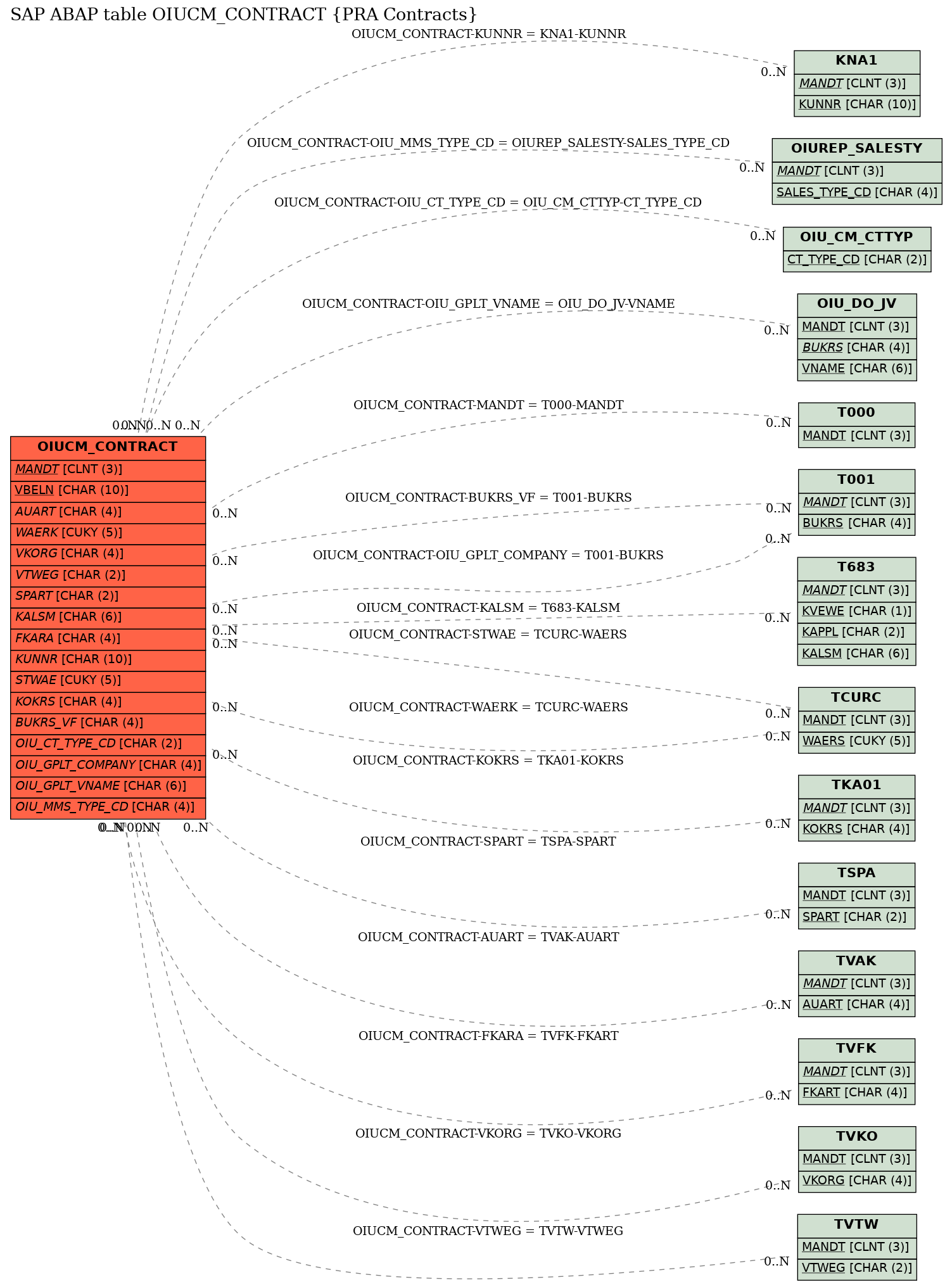 E-R Diagram for table OIUCM_CONTRACT (PRA Contracts)