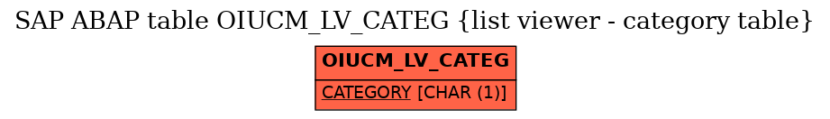 E-R Diagram for table OIUCM_LV_CATEG (list viewer - category table)